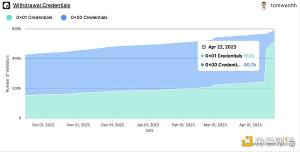 机构质押者大量涌入，数据解读以太坊上海升级10天后发生了什么？
