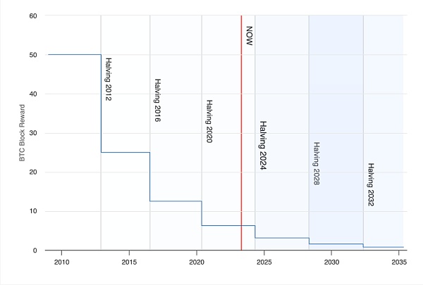 比特币减半开始倒计时 就在1年后