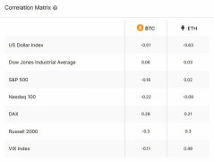 数据分析：BTC已和传统资产划清界限？指数相关