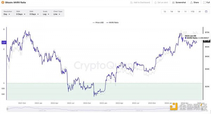 BTC 跌到底了？九大链上指标解读当前市场趋势