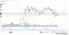 川普遇袭之后技术分析比特币走势