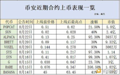 币安合约新币显现财富效应 高层或为全球化布局