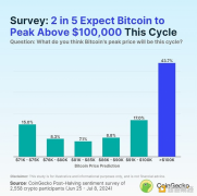 本轮牛市中 BTC、ETH、SOL分别能涨多高？